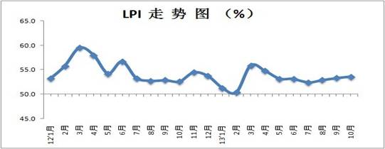 2013年10月中国物流业景气指数为53.6%