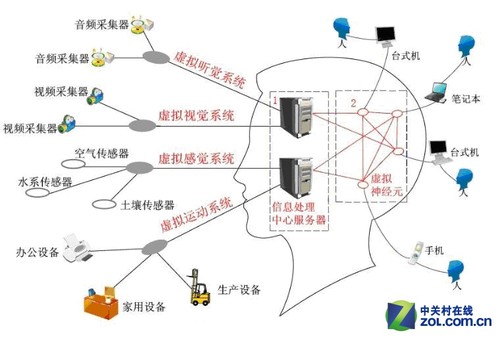 物联网解决方案（图片来自网络）